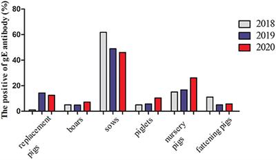 The Epidemiological Analysis of Pseudorabies Virus and Pathogenicity of the Variant Strain in Shandong Province